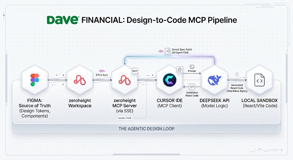 Dave Financial Design System Pipeline